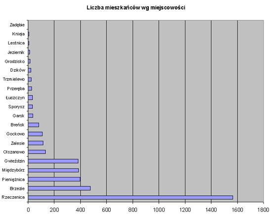Wykres przedstawiający liczbę mieszkańców wg miejscowości